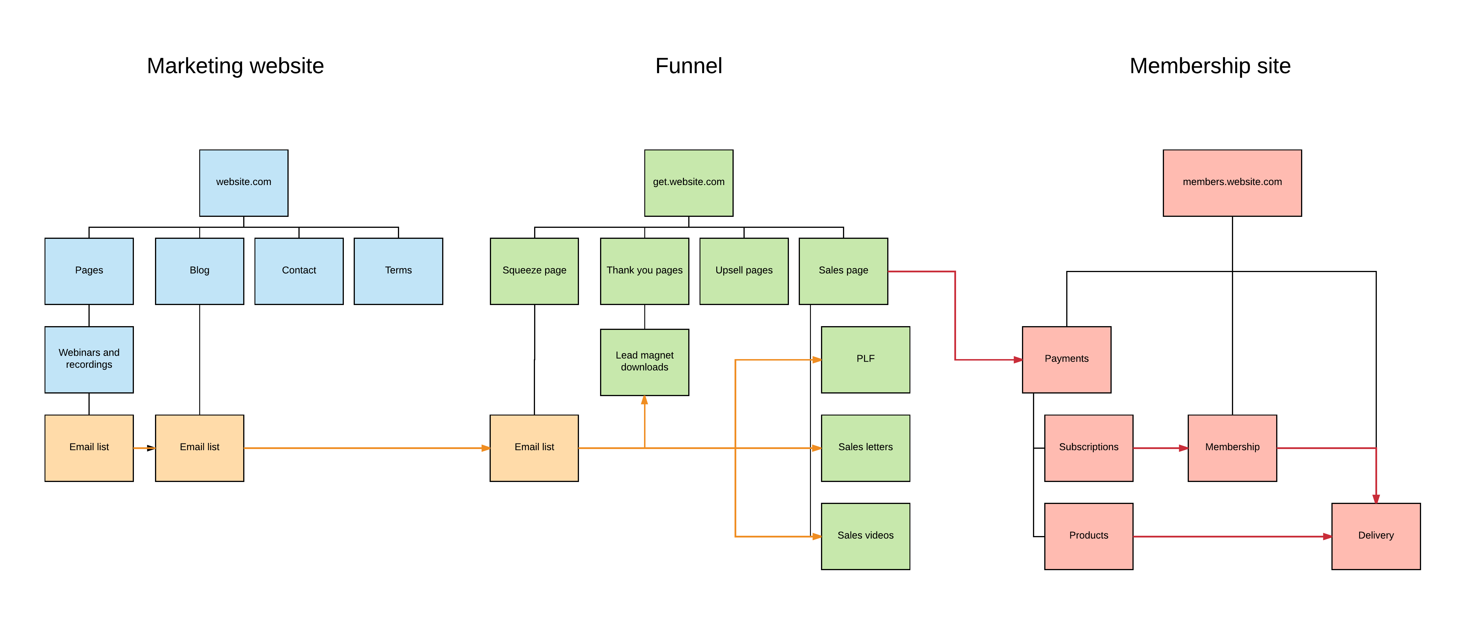 marketing funnel hosting structure