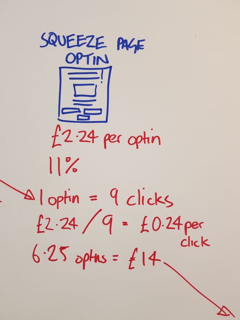cost per optin, optin cost, facebook marketing funnel