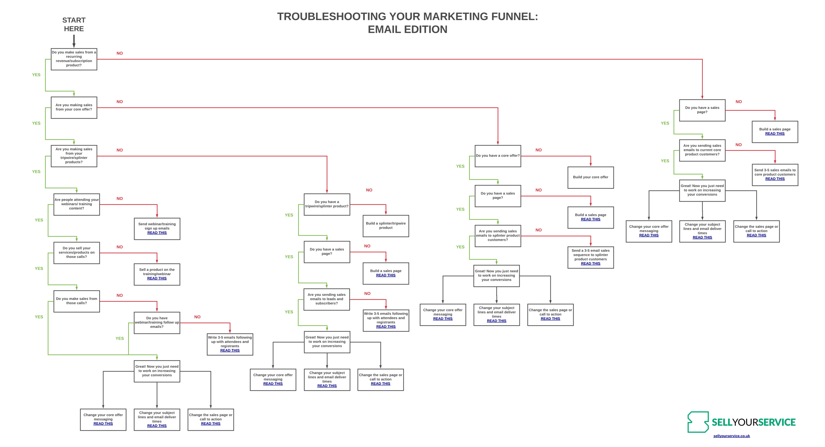 Email Automation Flow Chart