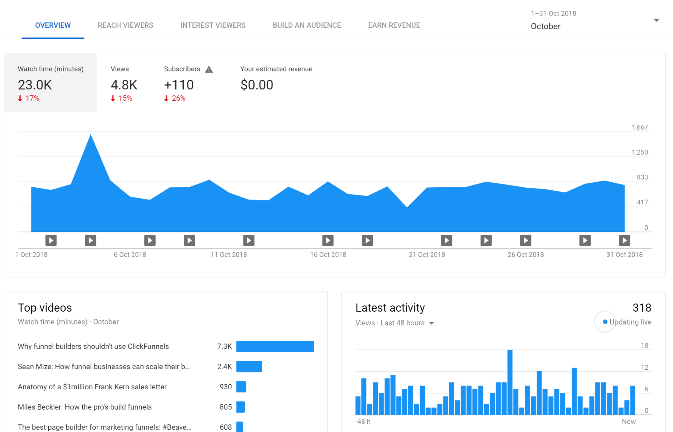 youtube watch time, youtube marketing funnel, youtube analytics subscribers